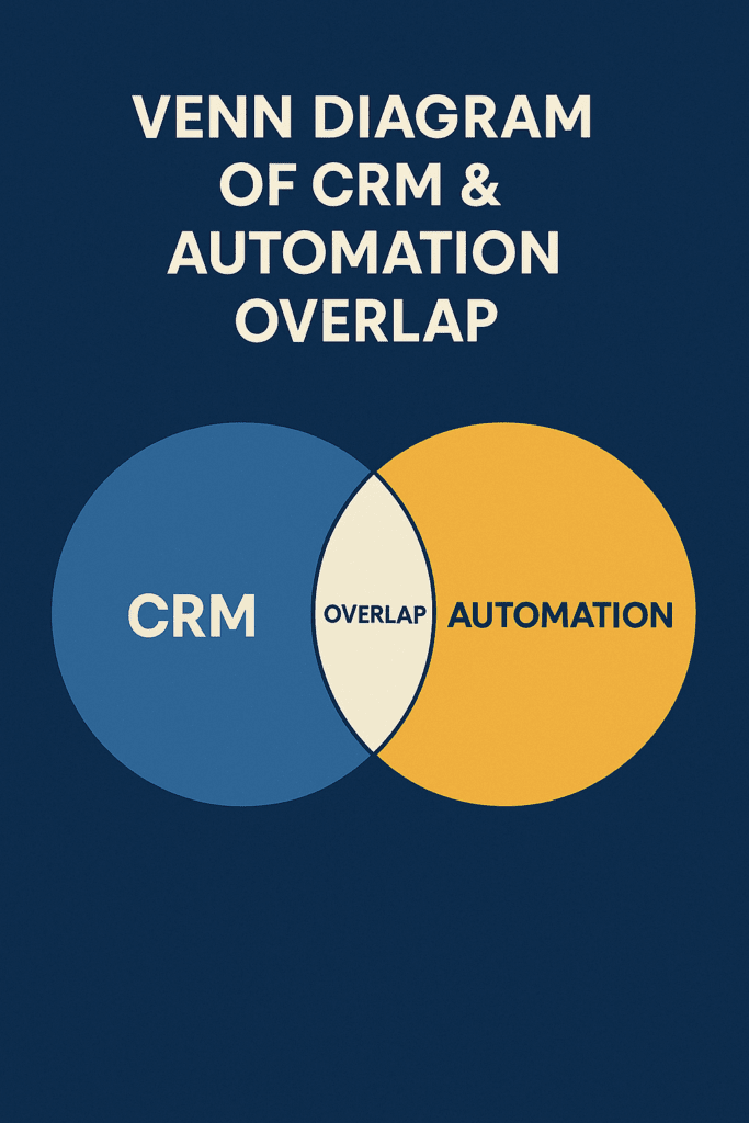 Venn Diagram of CRM Intent by Metrics Media digitla agency Auckland NZ