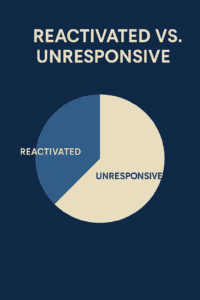 unresponsive segments Intent by Metrics Media digitla agency Auckland NZ